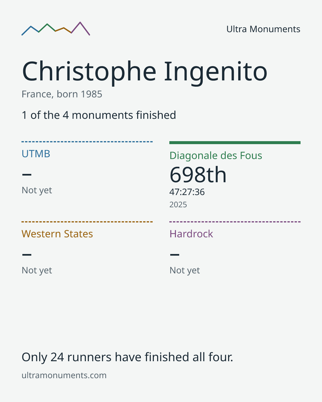 Results card for Christophe Ingenito