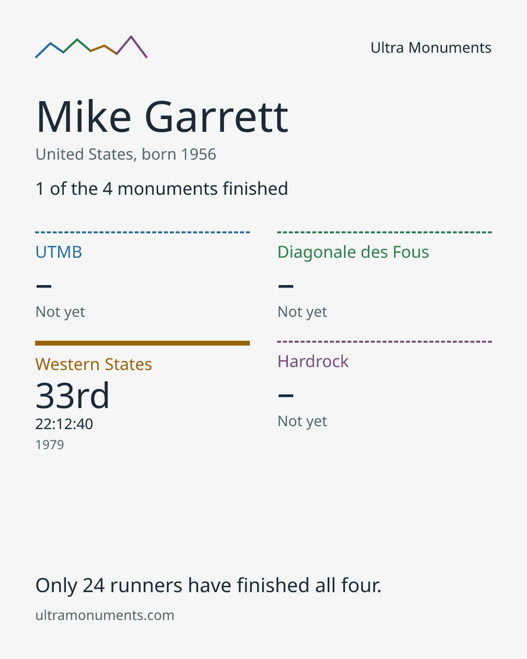 Results card for Mike Garrett