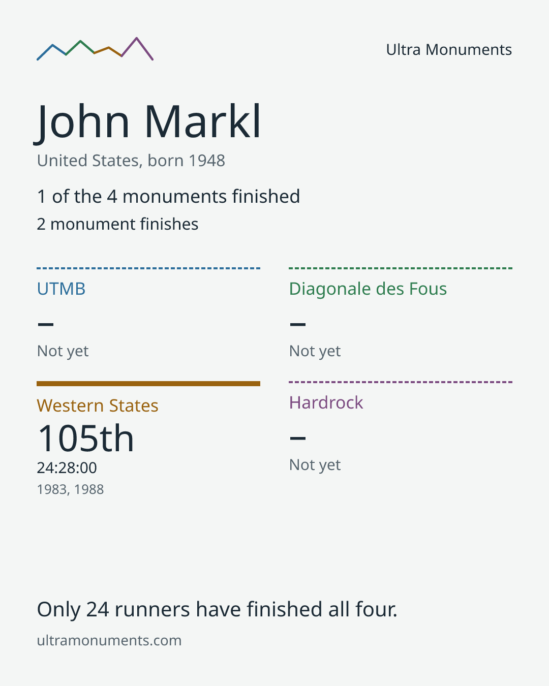 Results card for John Markl