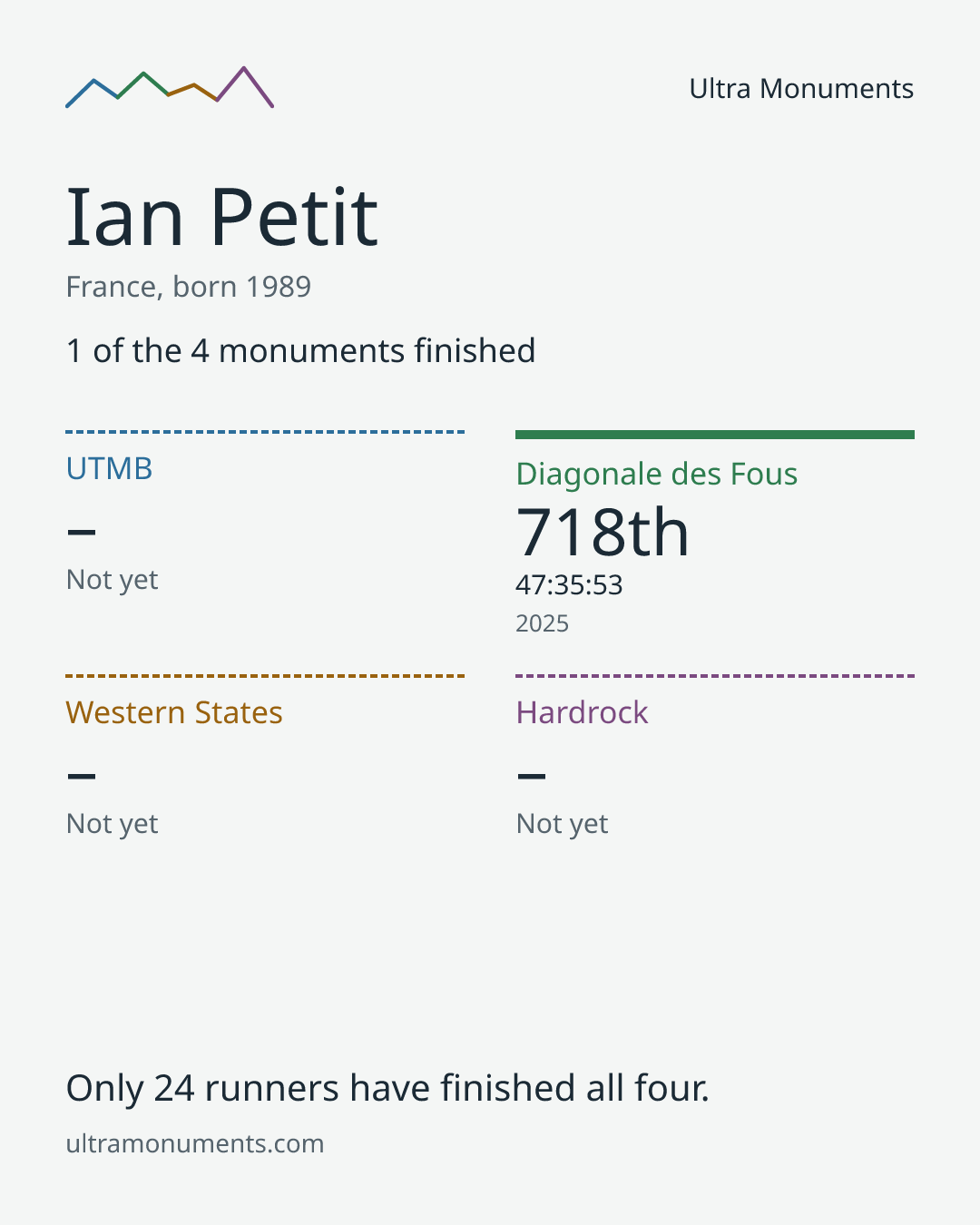 Results card for Ian Petit