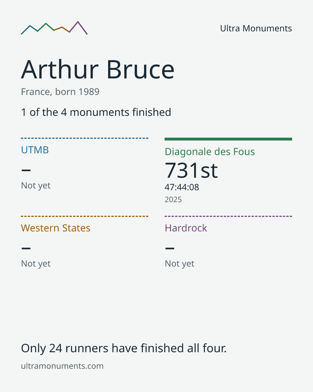 Results card for Arthur Bruce