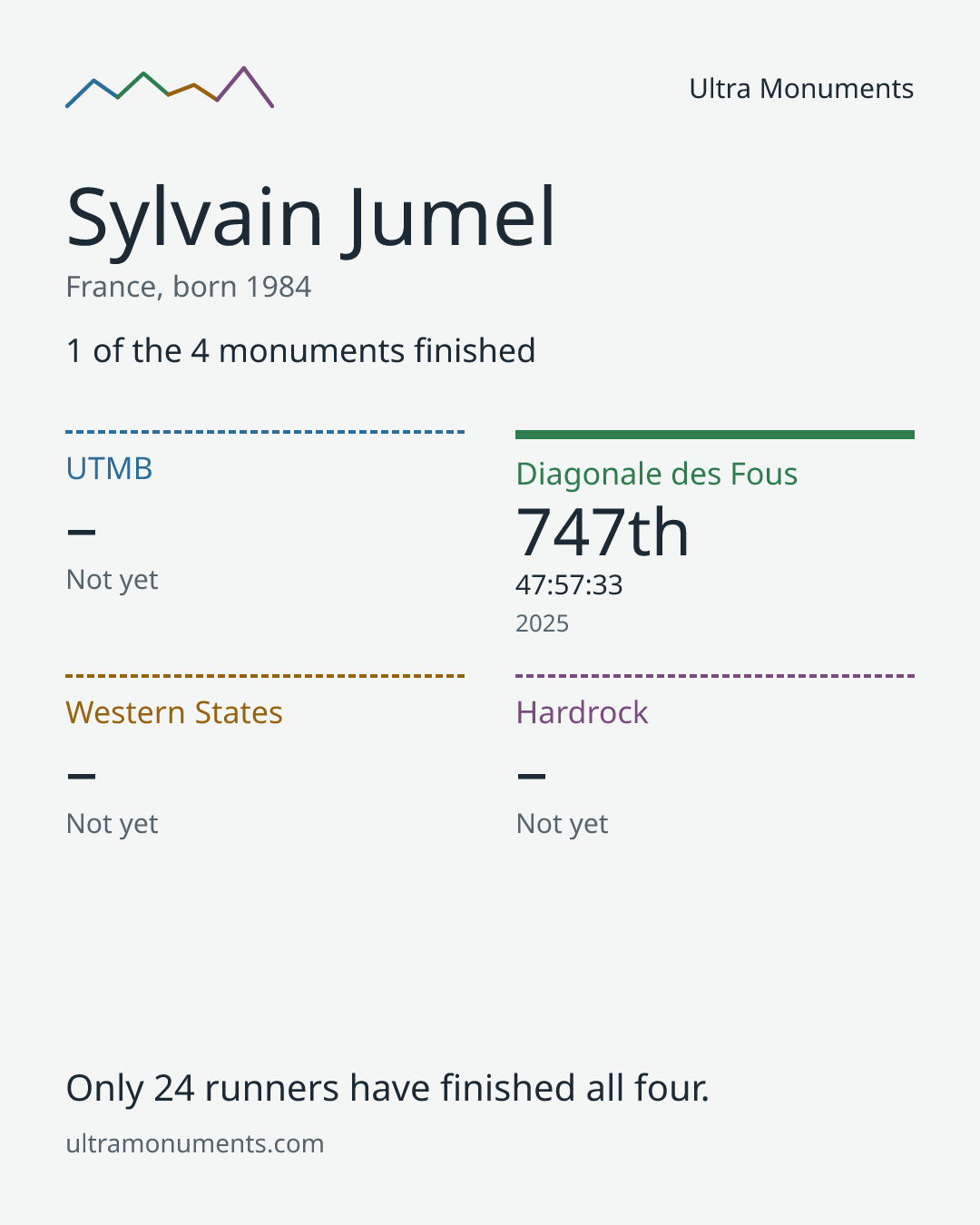 Results card for Sylvain Jumel