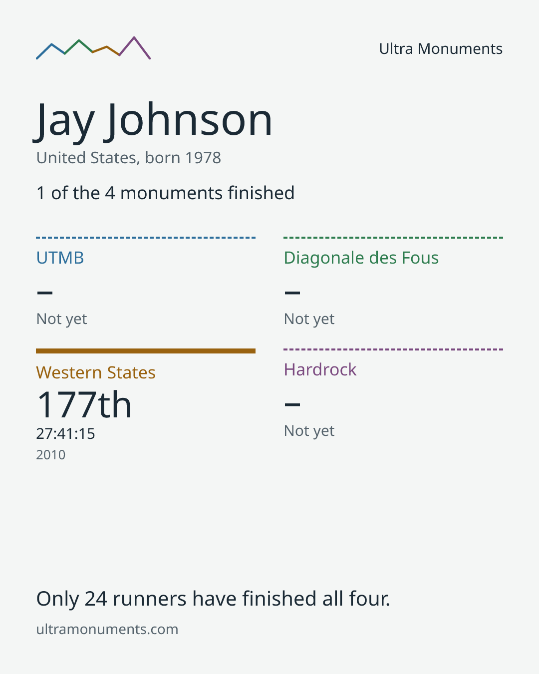 Results card for Jay Johnson