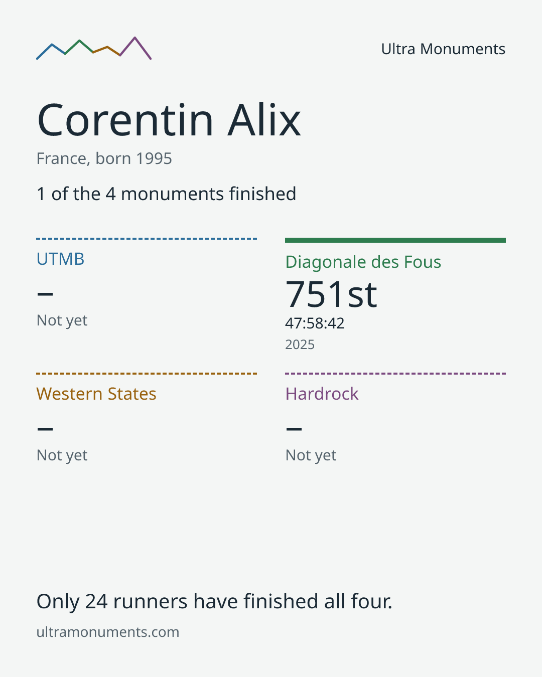 Results card for Corentin Alix