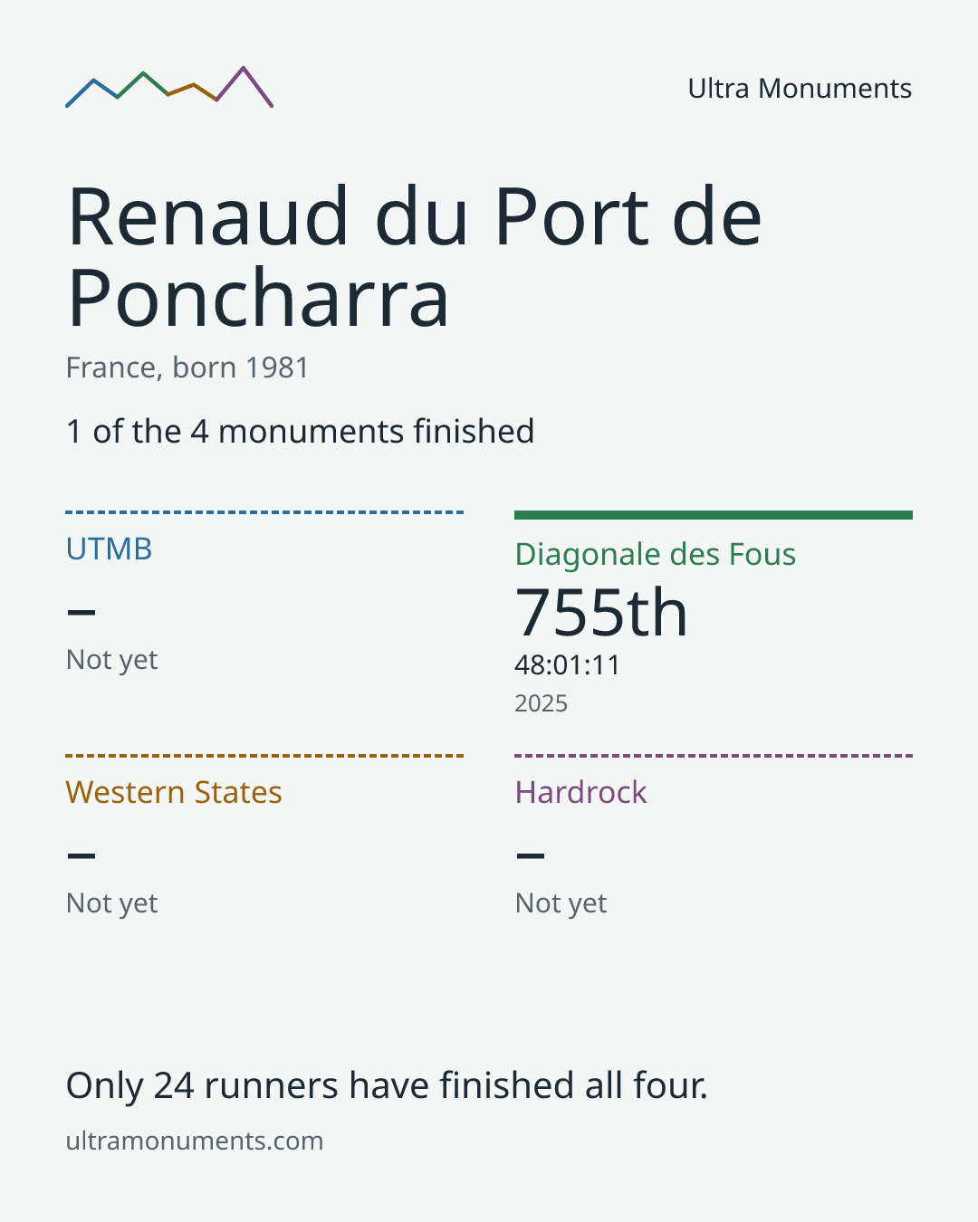 Results card for Renaud du Port de Poncharra