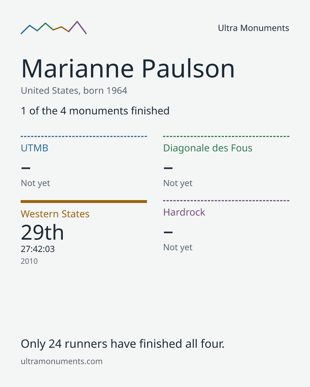 Results card for Marianne Paulson