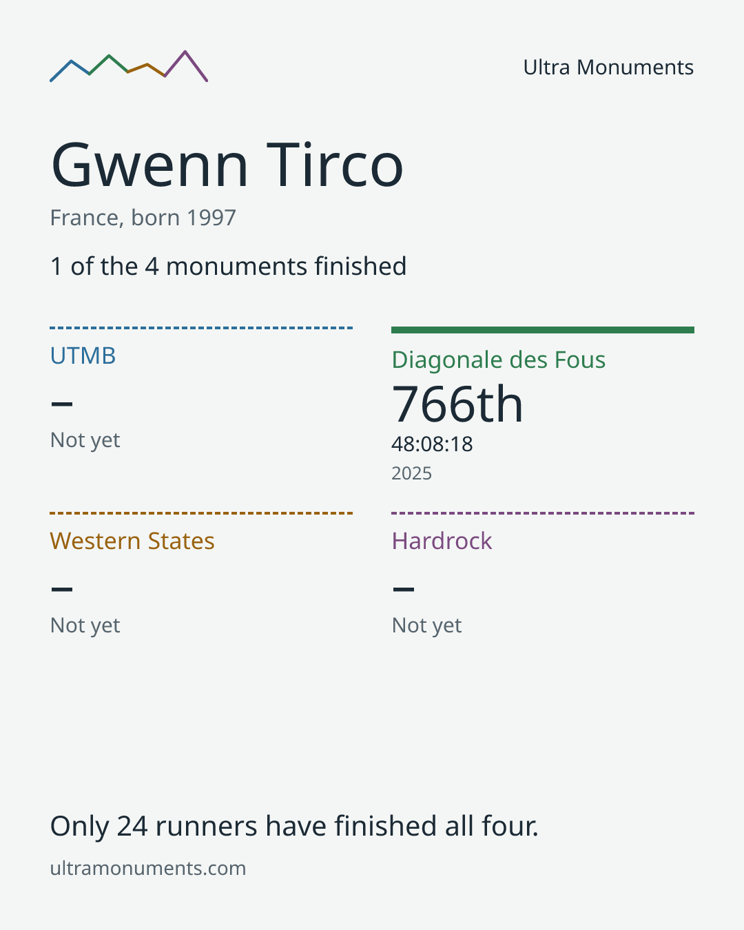 Results card for Gwenn Tirco