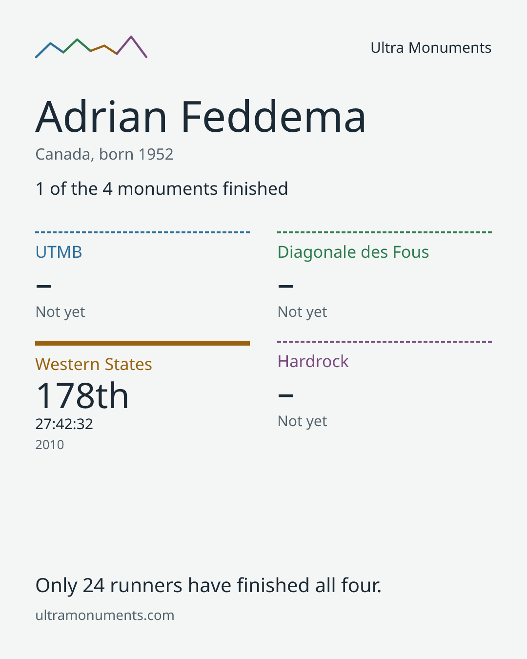Results card for Adrian Feddema