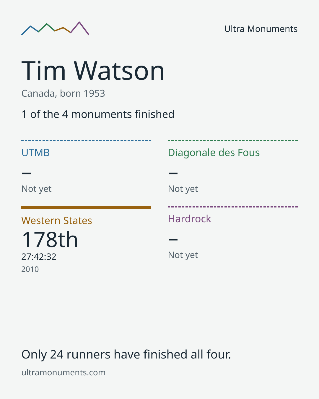 Results card for Tim Watson