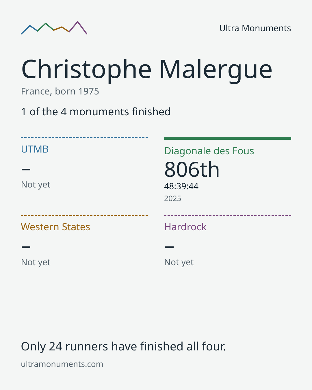 Results card for Christophe Malergue