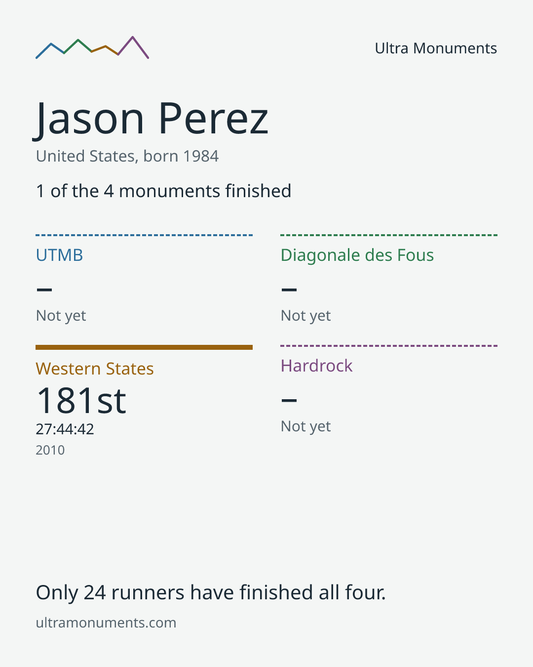 Results card for Jason Perez