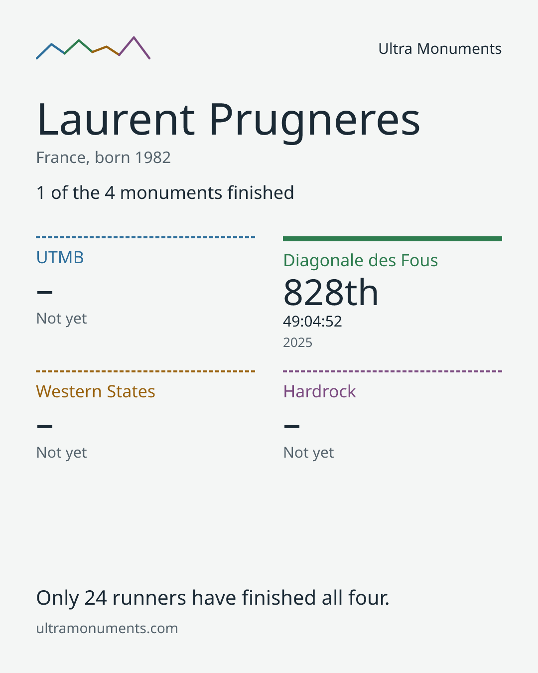 Results card for Laurent Prugneres