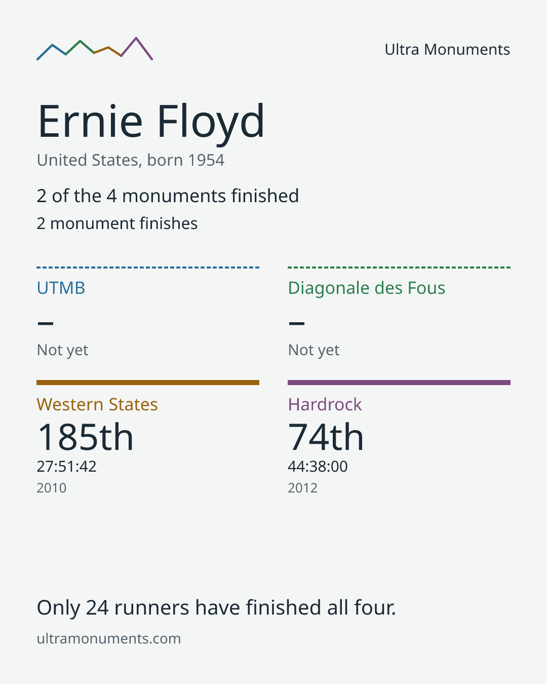 Results card for Ernie Floyd