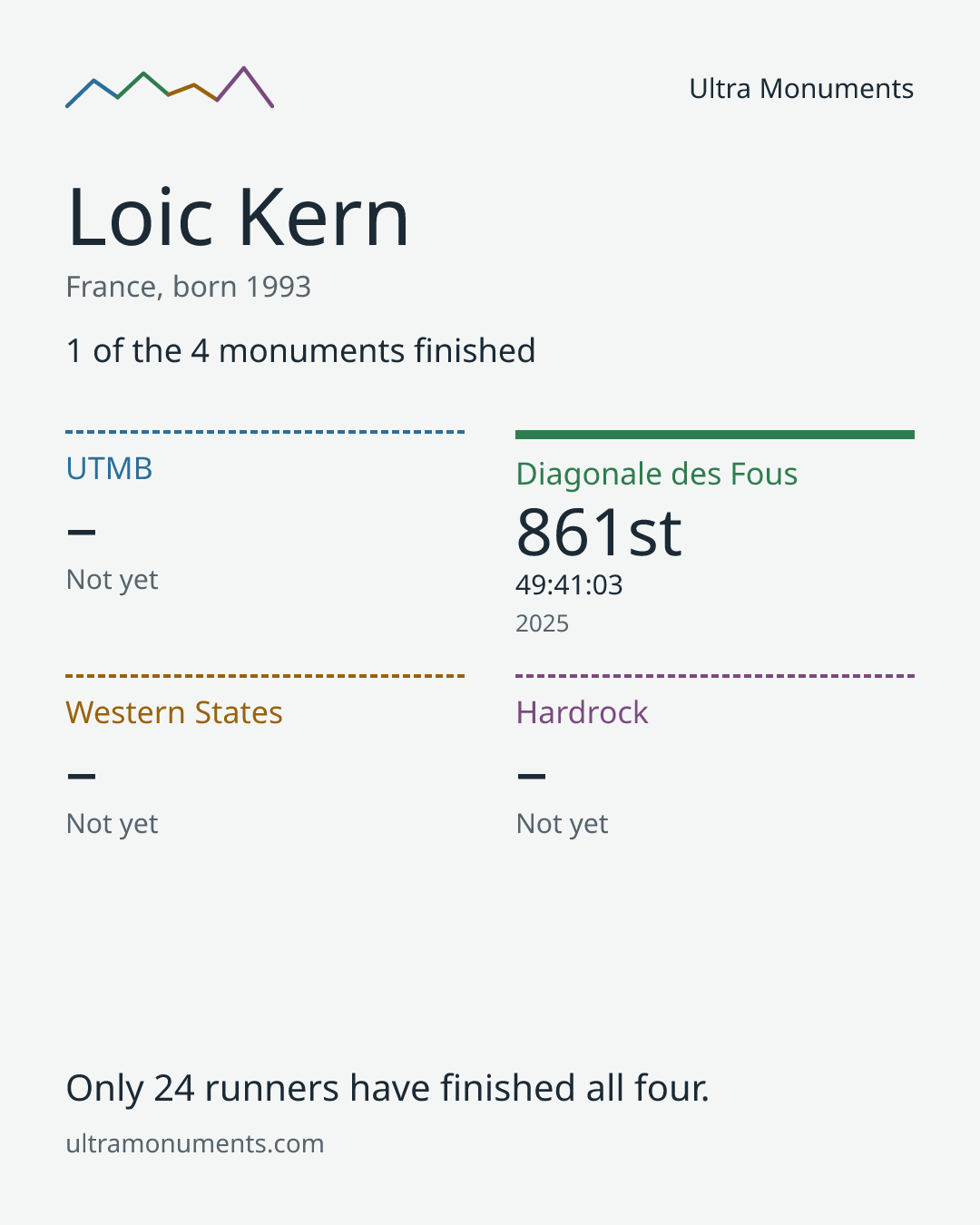 Results card for Loic Kern