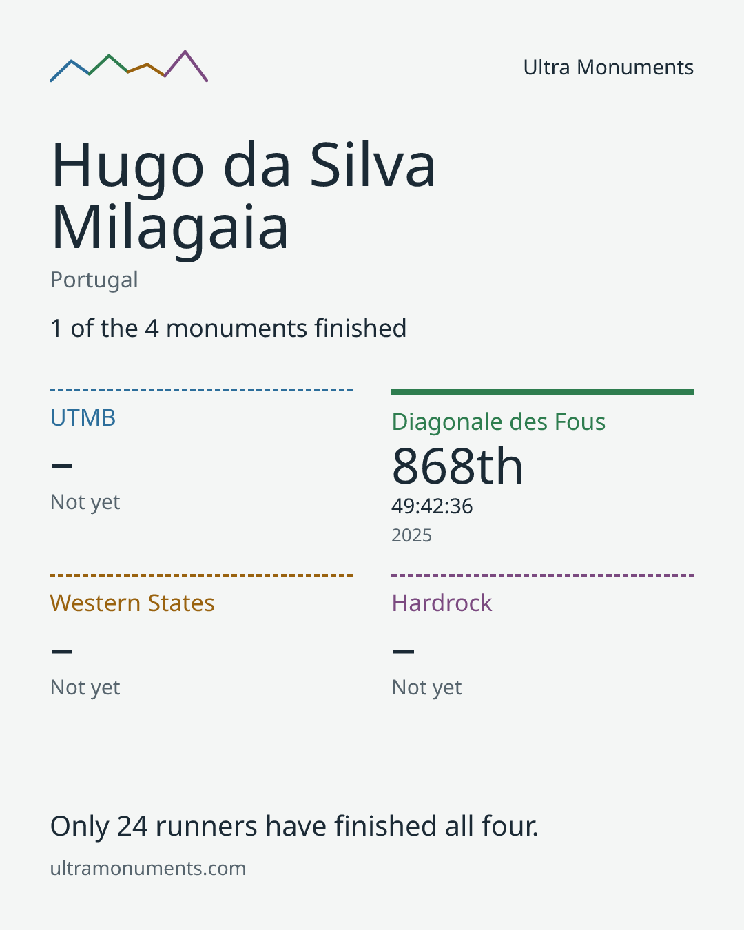 Results card for Hugo da Silva Milagaia