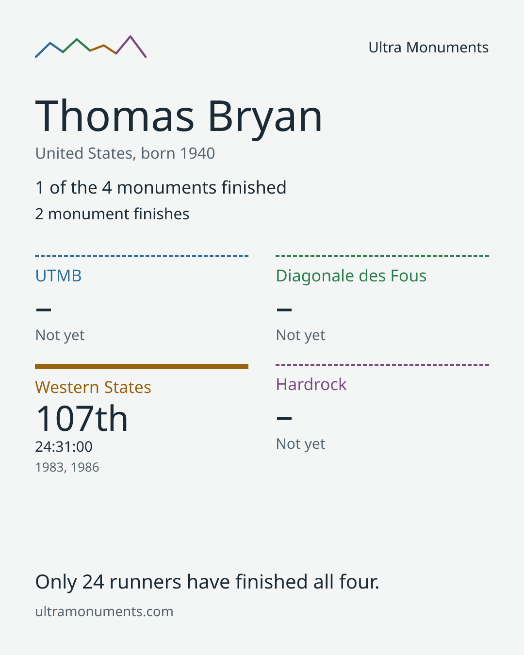 Results card for Thomas Bryan