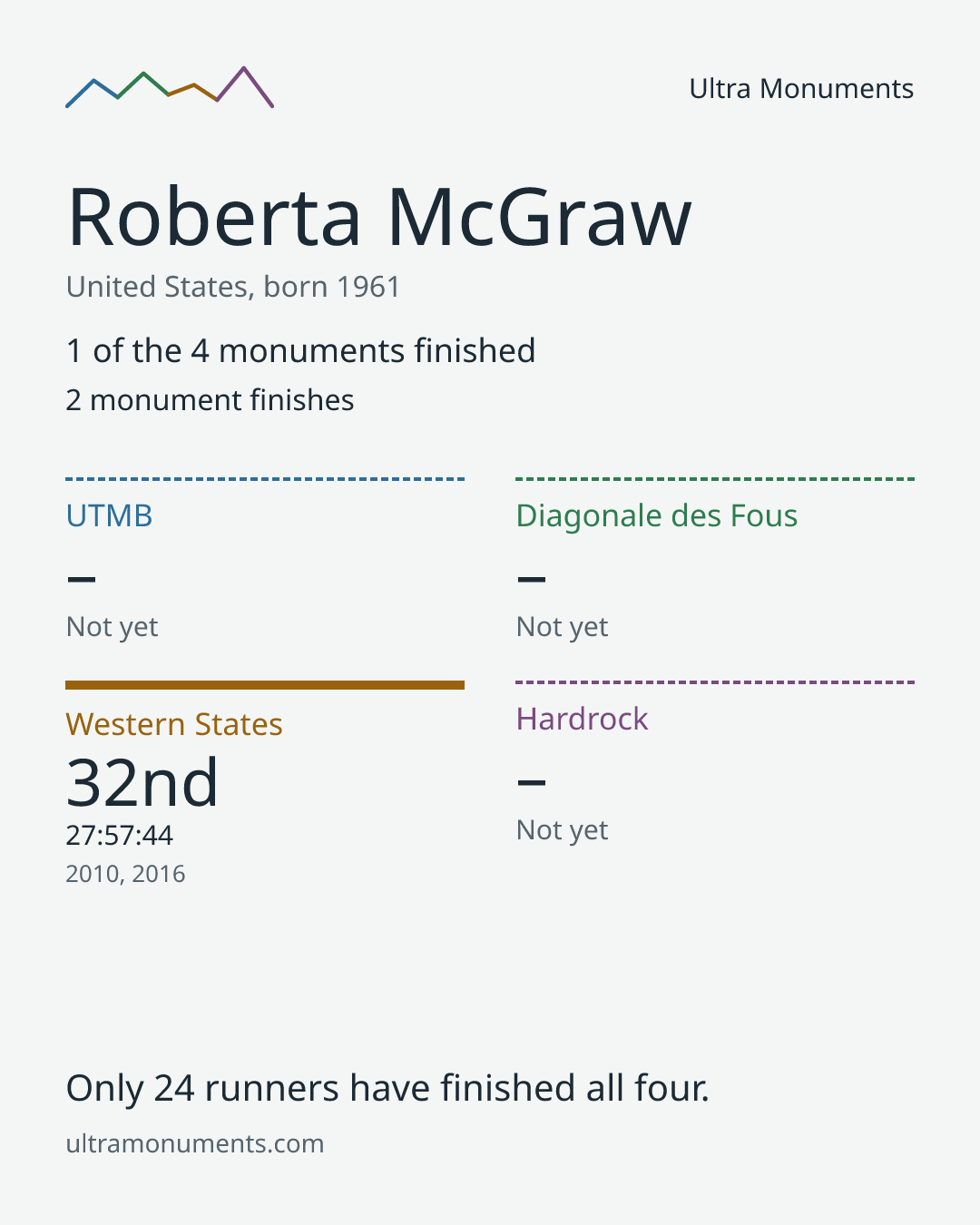 Results card for Roberta McGraw