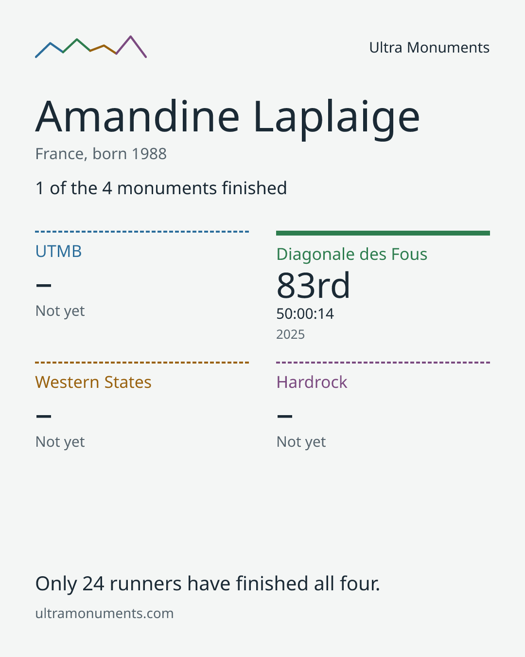 Results card for Amandine Laplaige