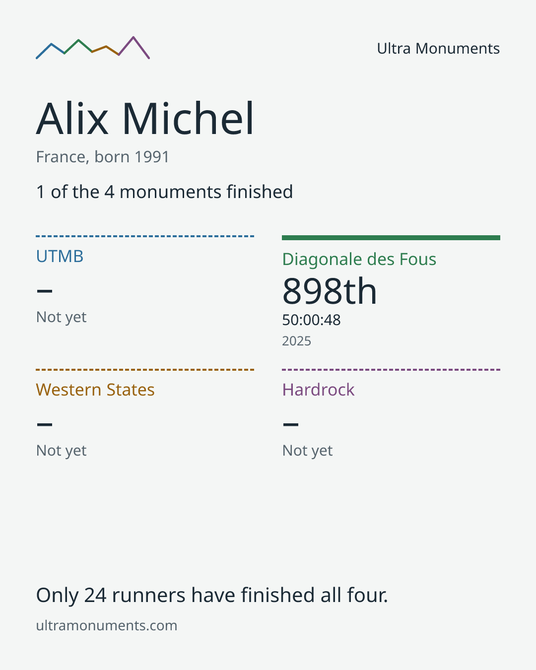 Results card for Alix Michel