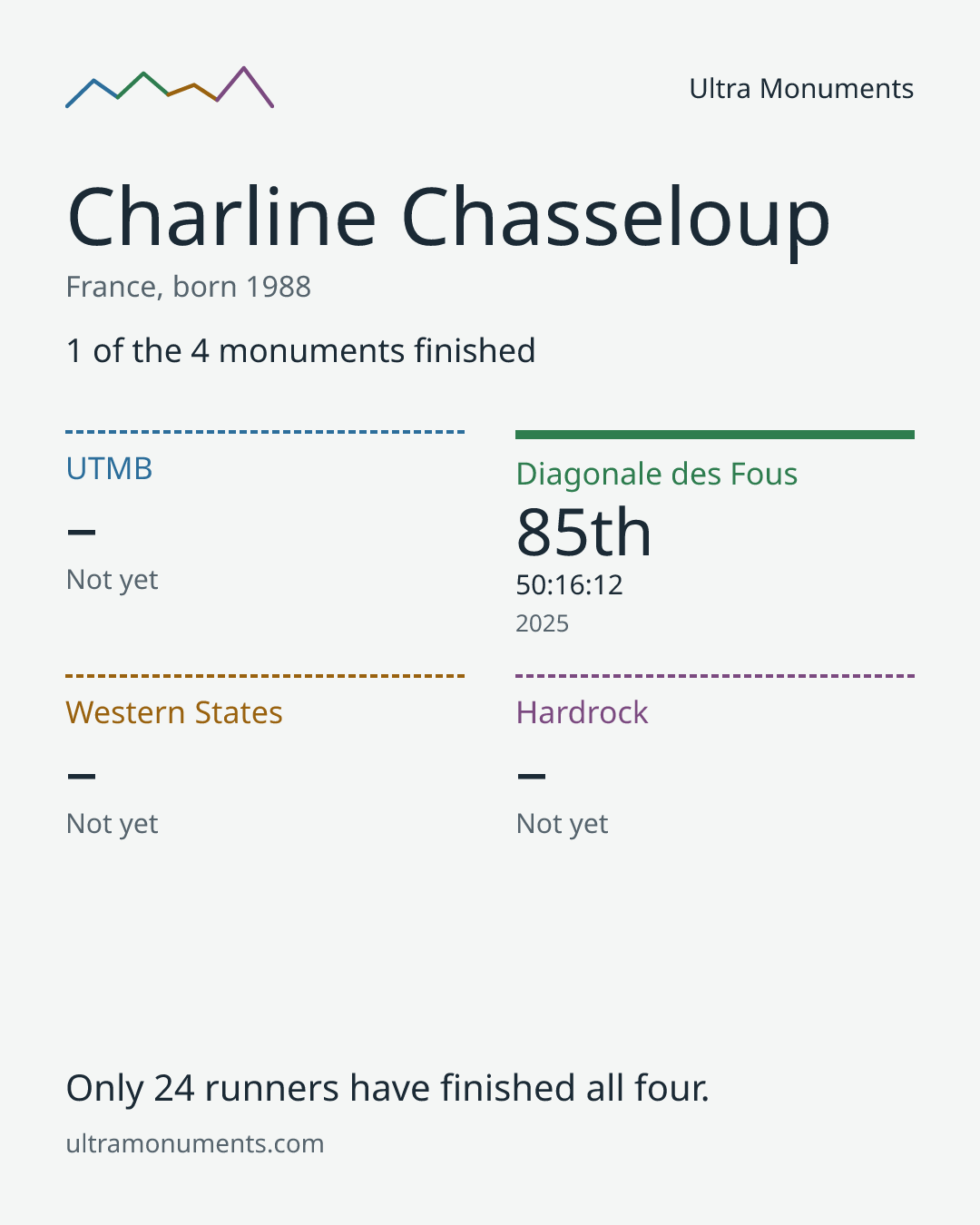Results card for Charline Chasseloup