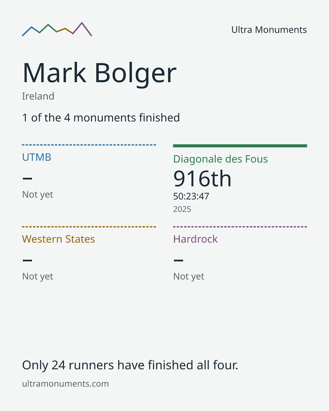 Results card for Mark Bolger