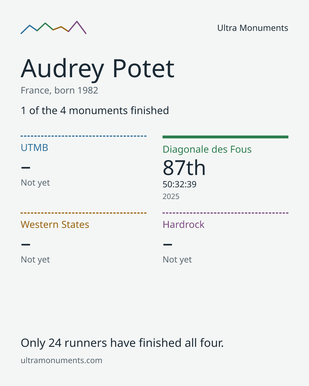 Results card for Audrey Potet