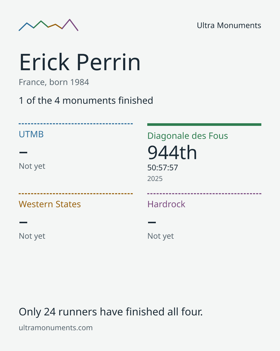 Results card for Erick Perrin