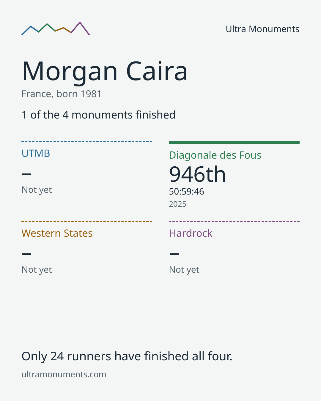 Results card for Morgan Caira