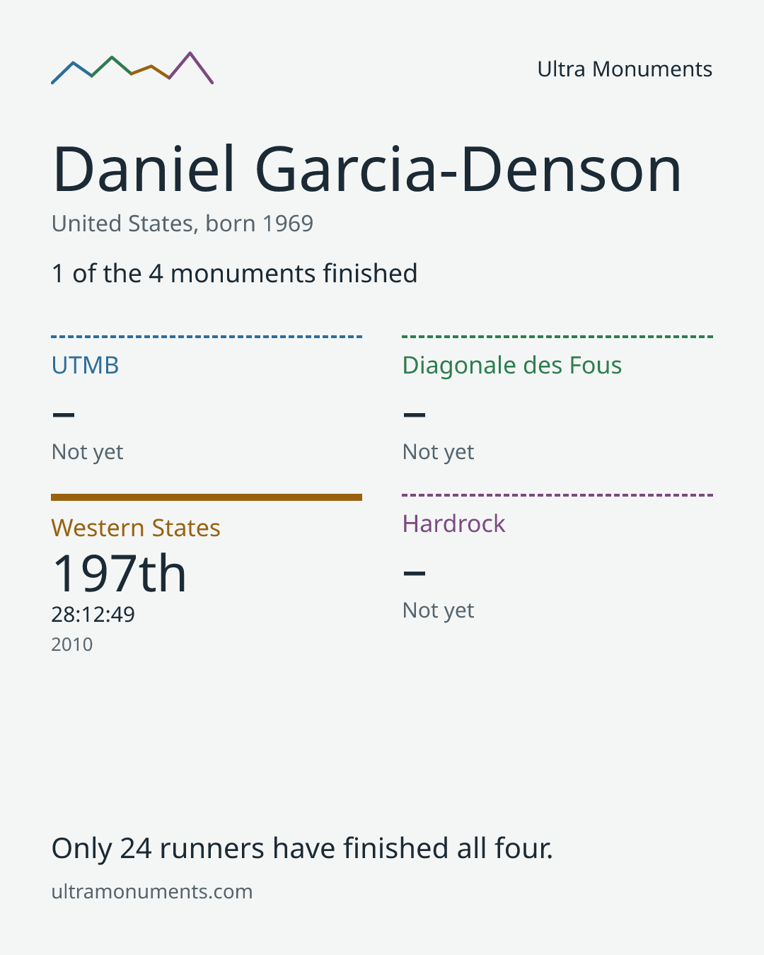 Results card for Daniel Garcia-Denson