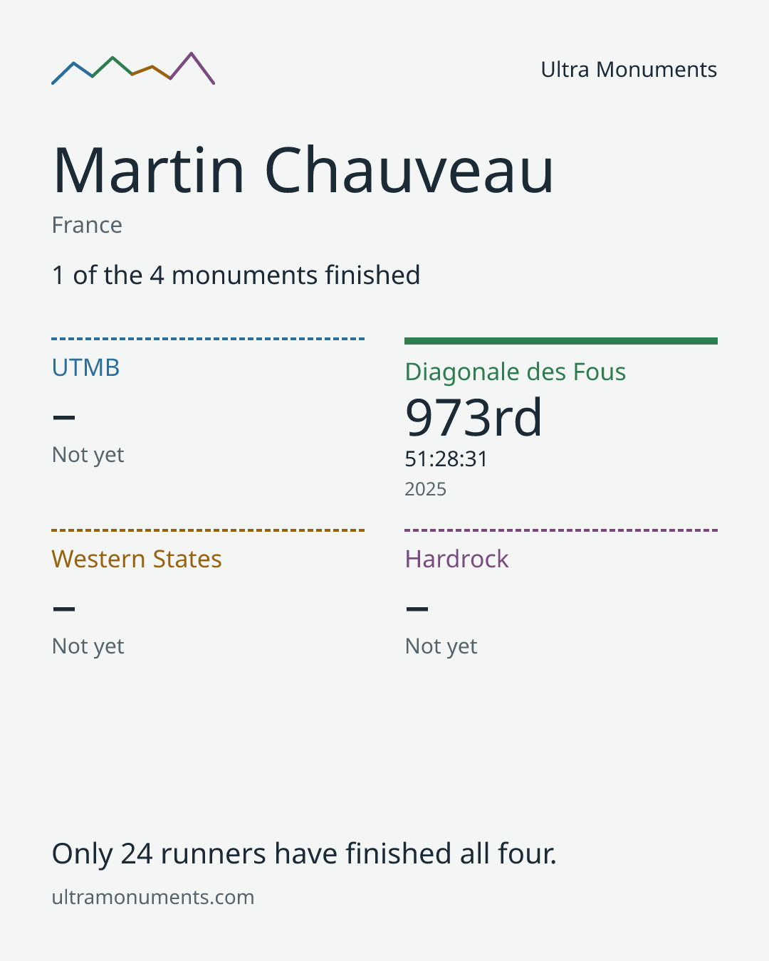 Results card for Martin Chauveau