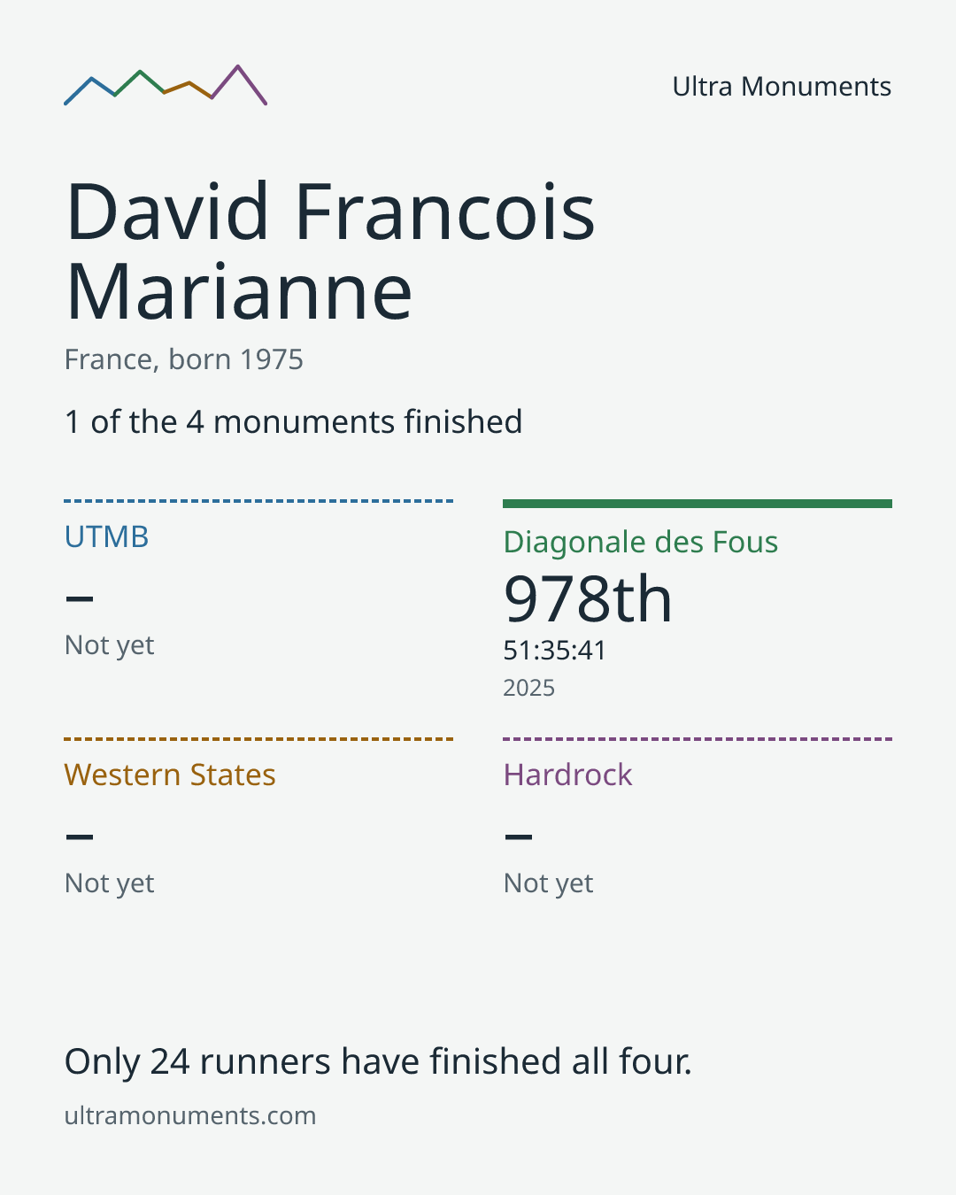 Results card for David Francois Marianne