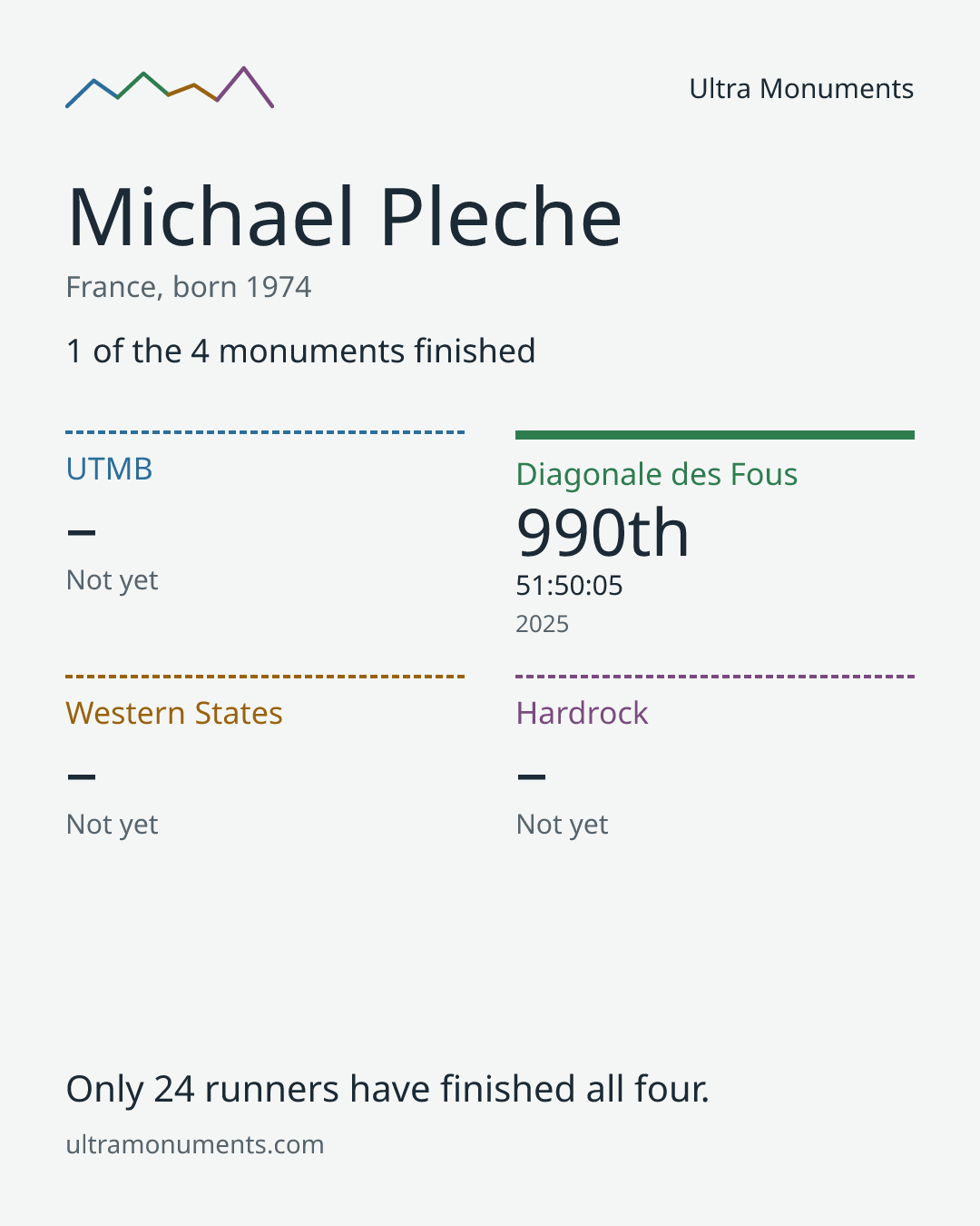 Results card for Michael Pleche