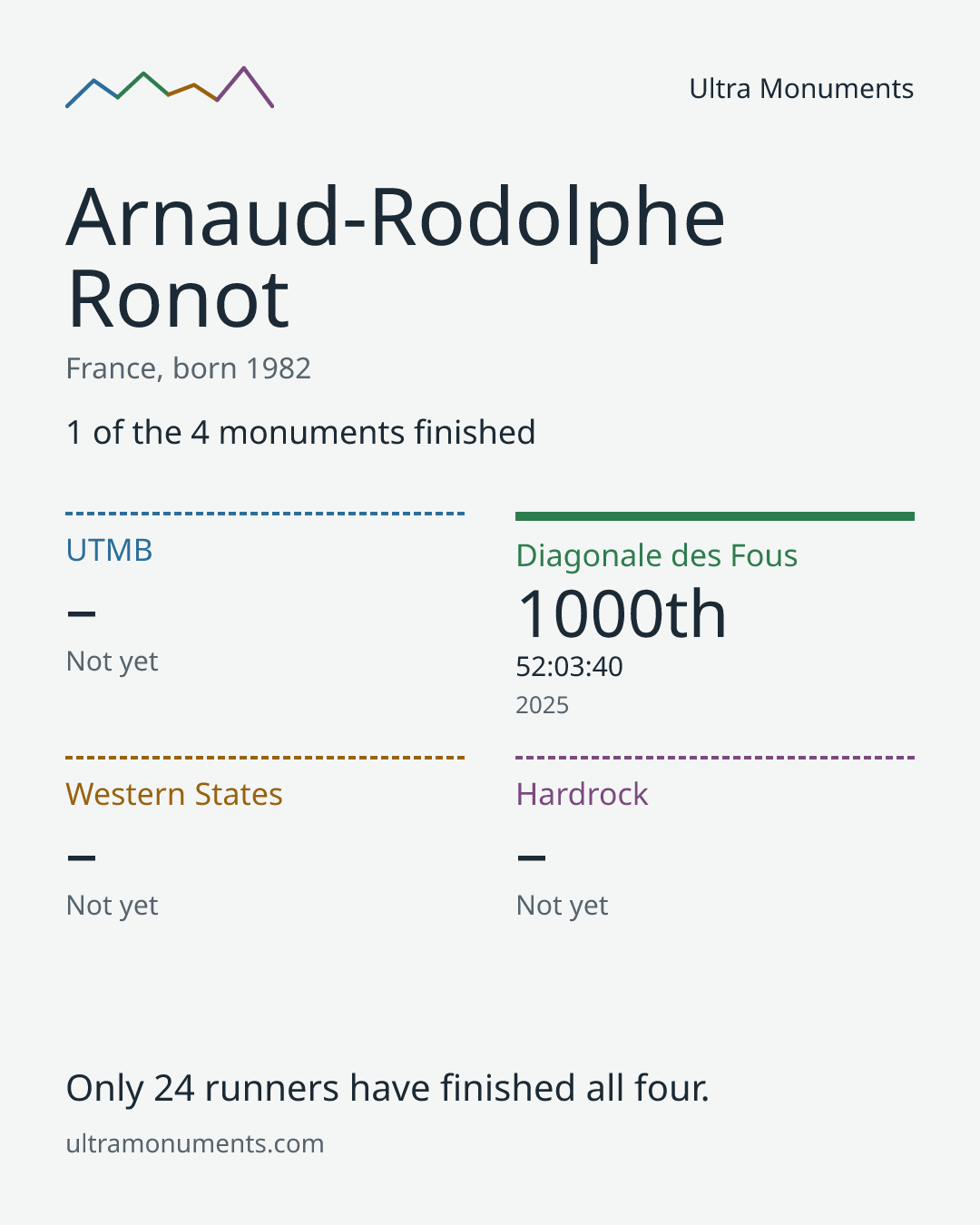 Results card for Arnaud-Rodolphe Ronot
