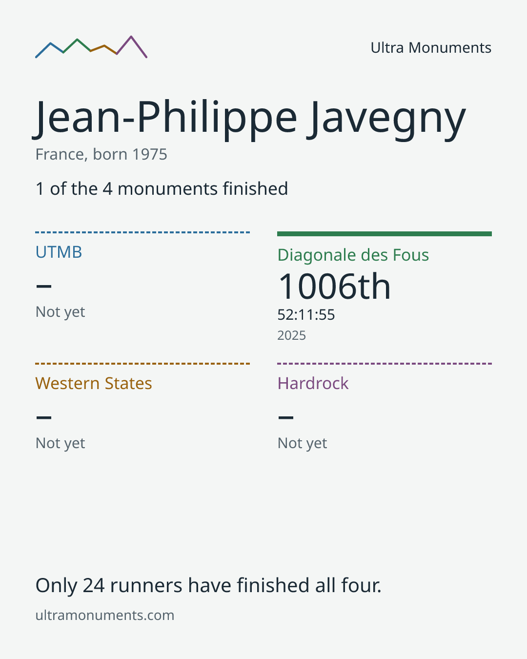 Results card for Jean-Philippe Javegny