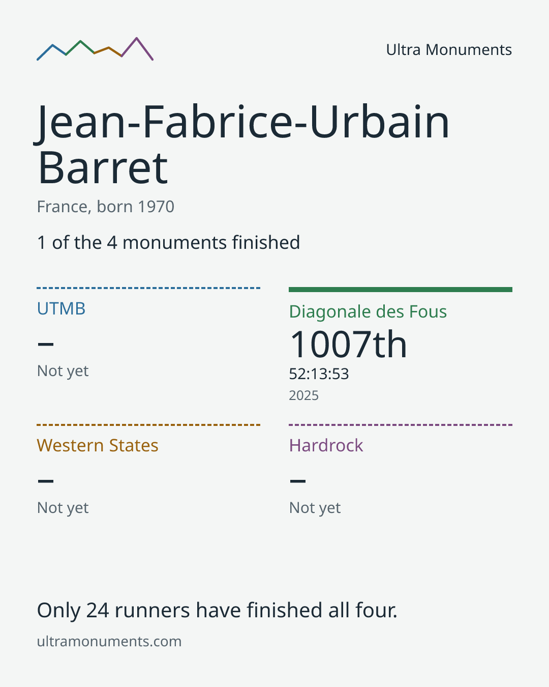 Results card for Jean-Fabrice-Urbain Barret