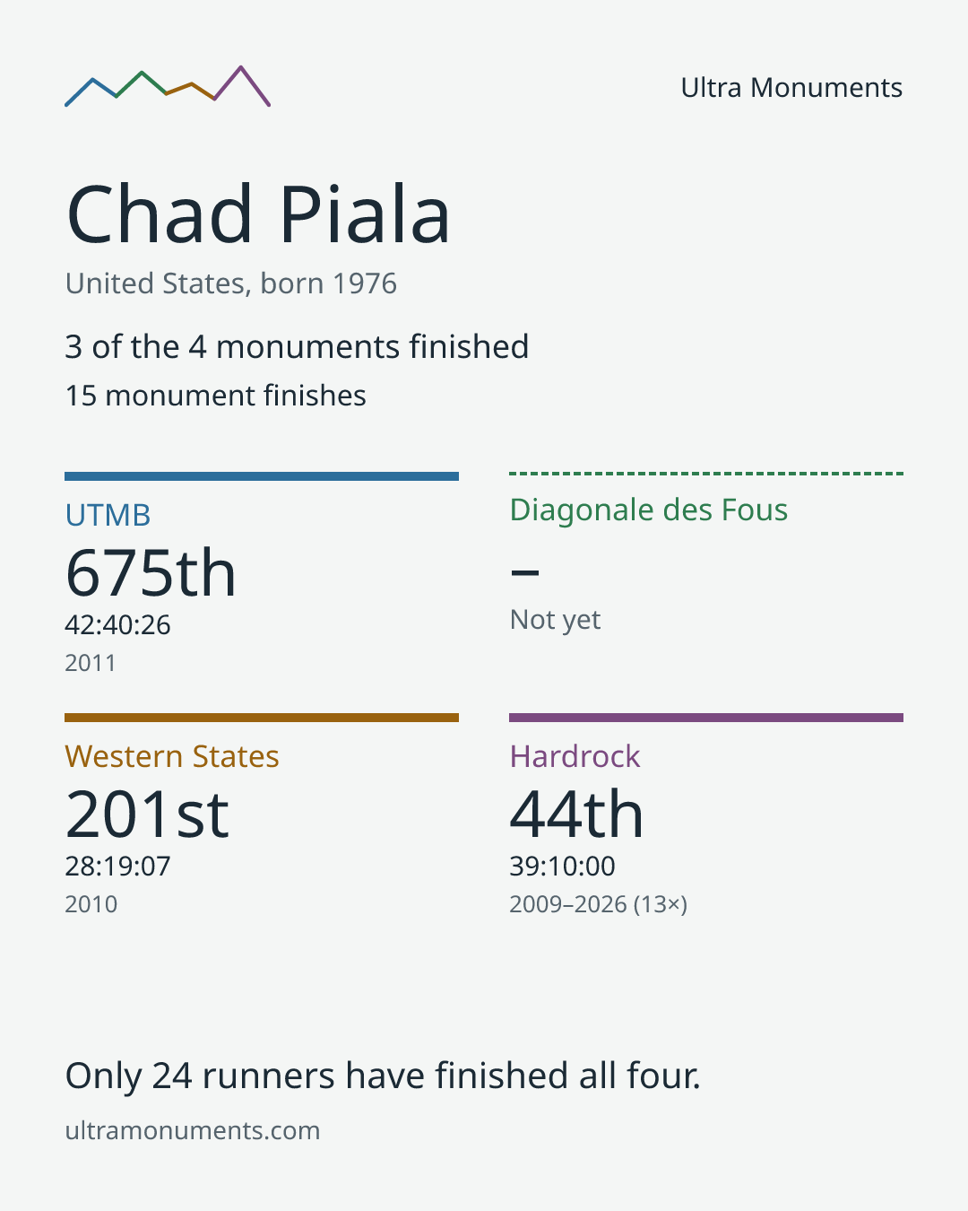 Results card for Chad Piala