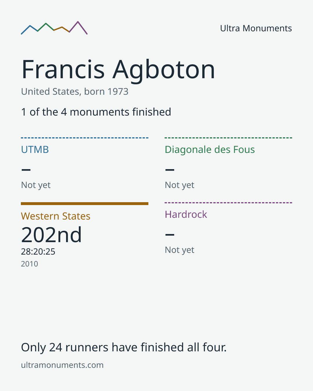 Results card for Francis Agboton