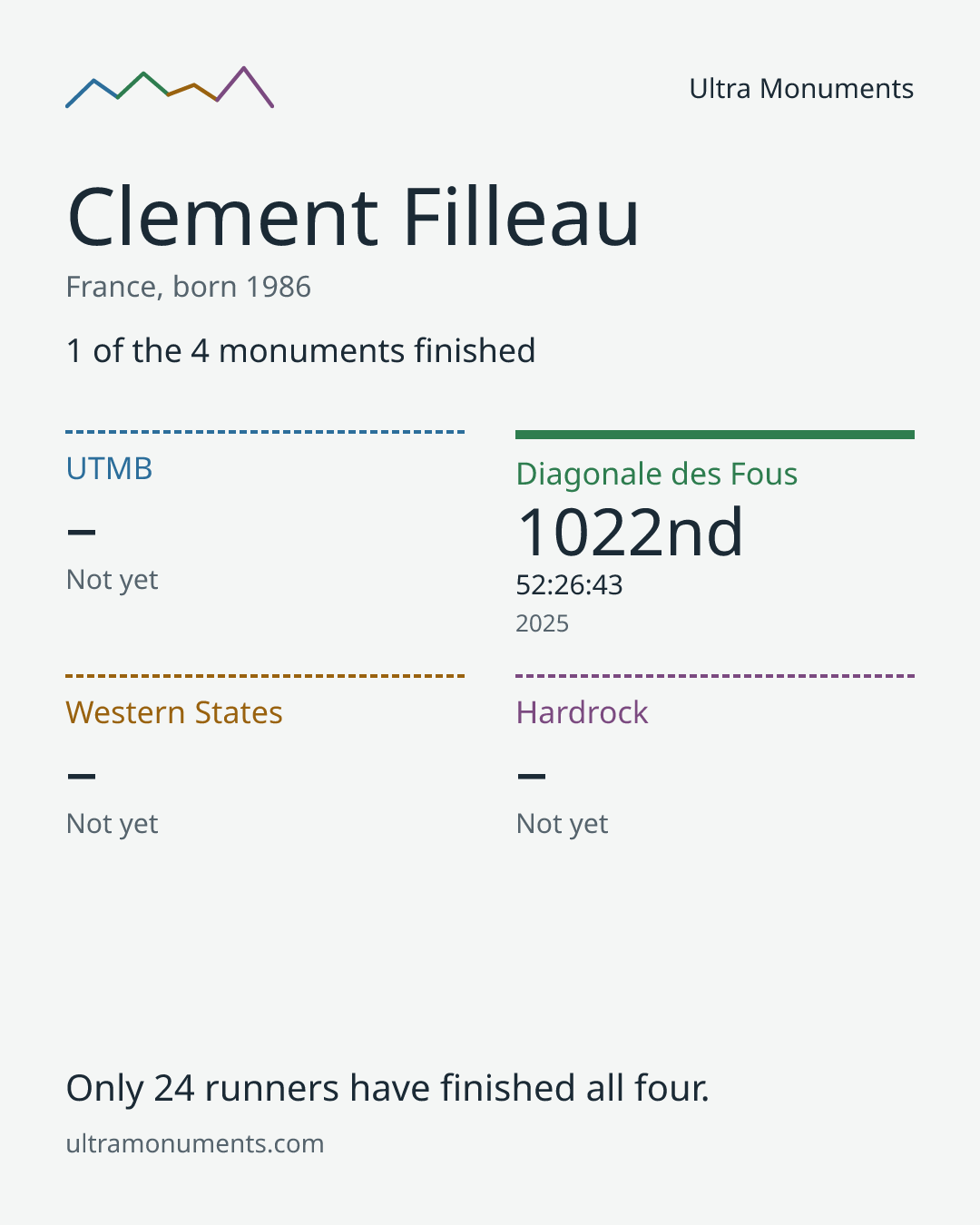 Results card for Clement Filleau