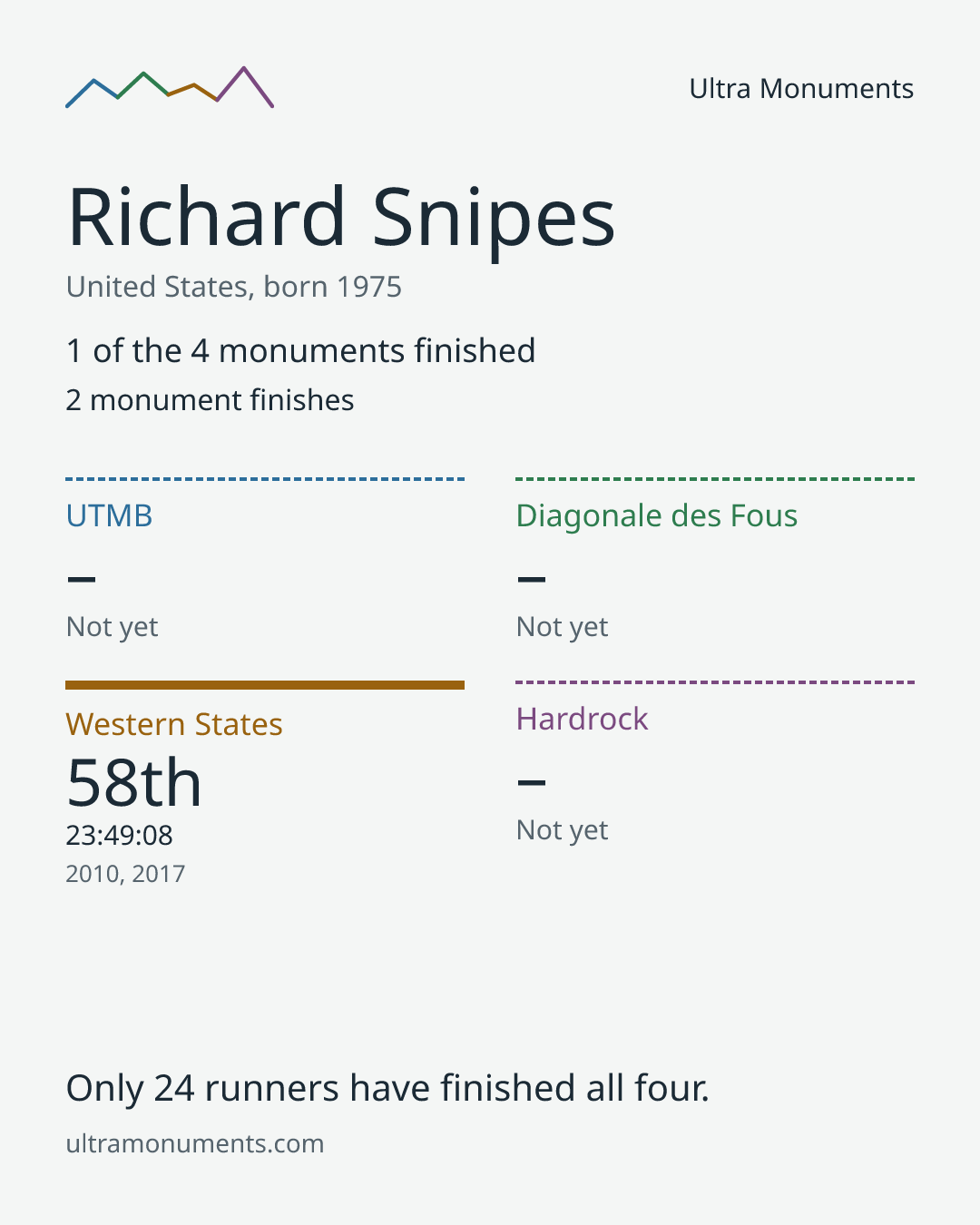 Results card for Richard Snipes