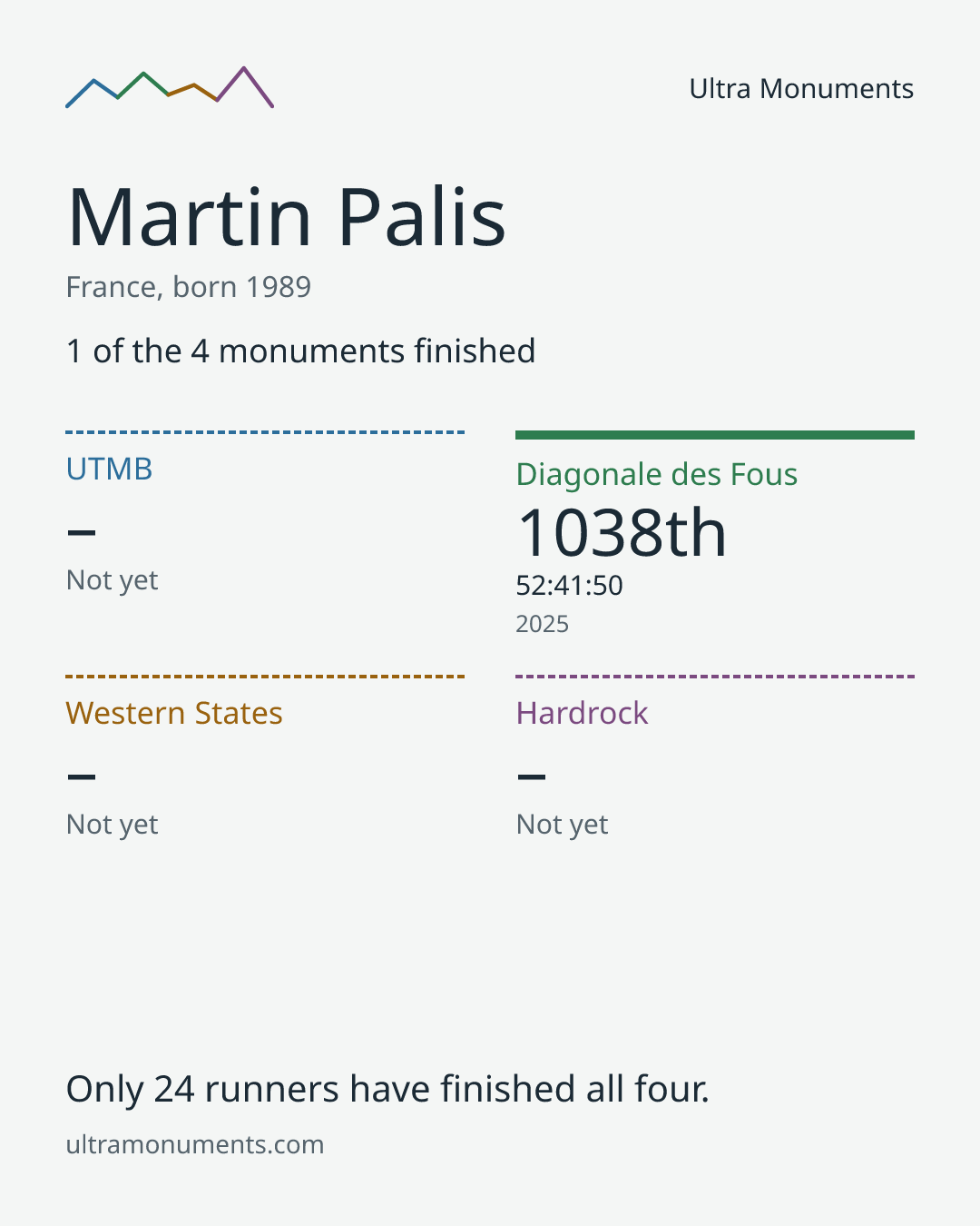 Results card for Martin Palis