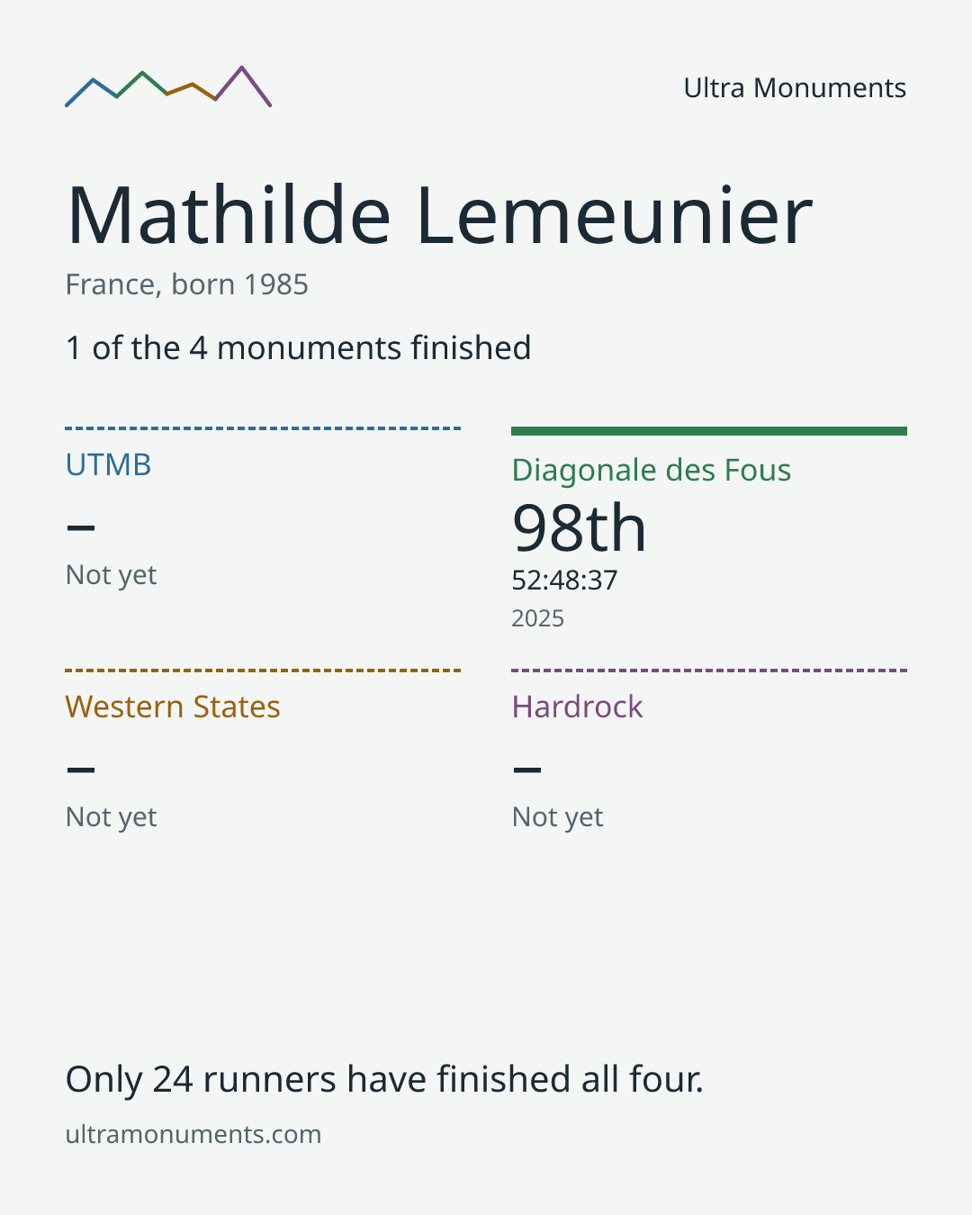 Results card for Mathilde Lemeunier