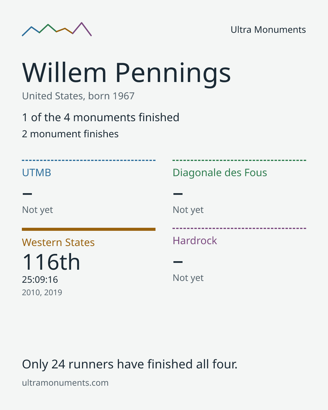 Results card for Willem Pennings