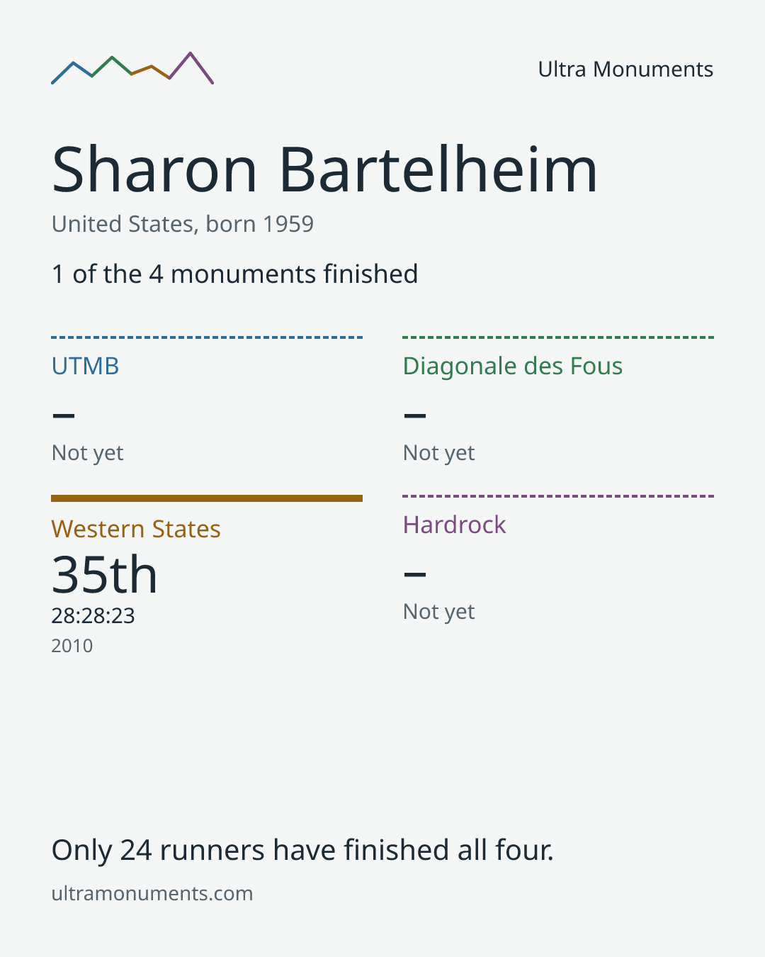 Results card for Sharon Bartelheim