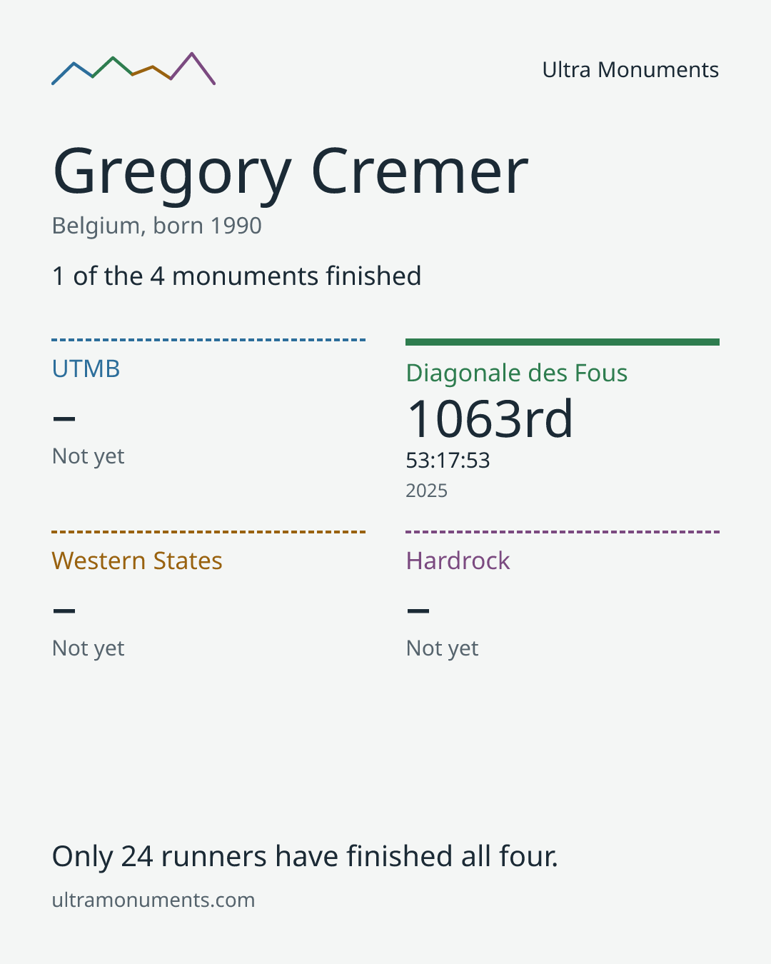 Results card for Gregory Cremer