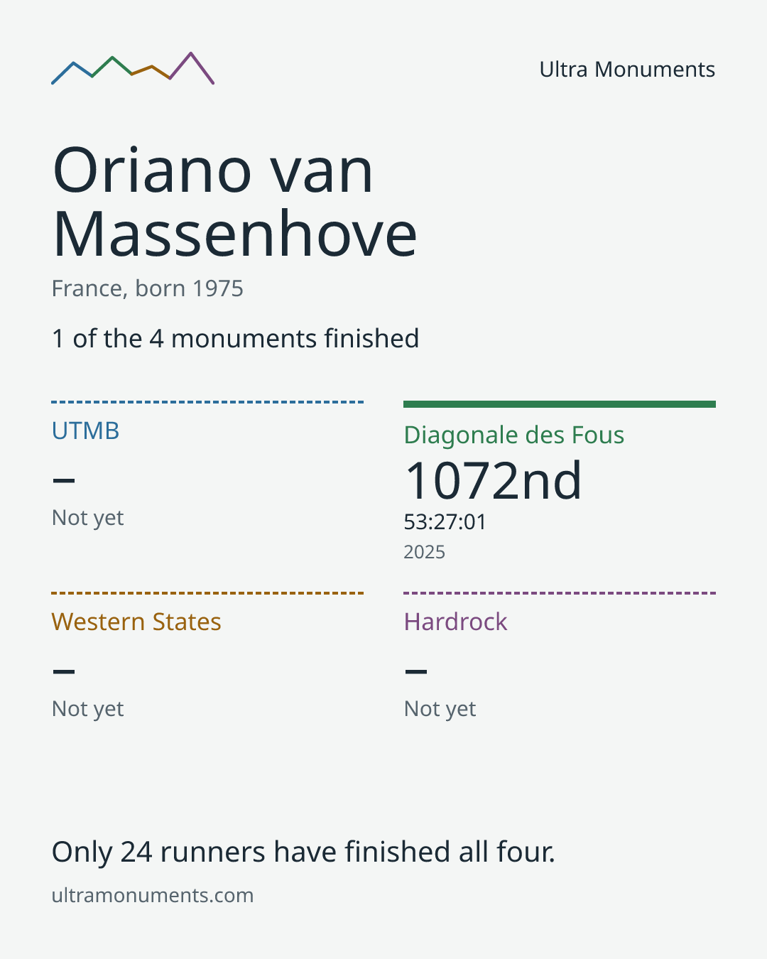 Results card for Oriano van Massenhove