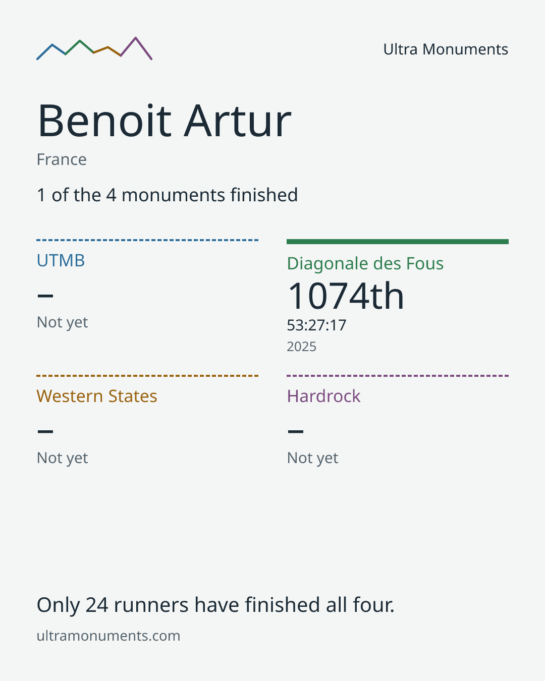Results card for Benoit Artur
