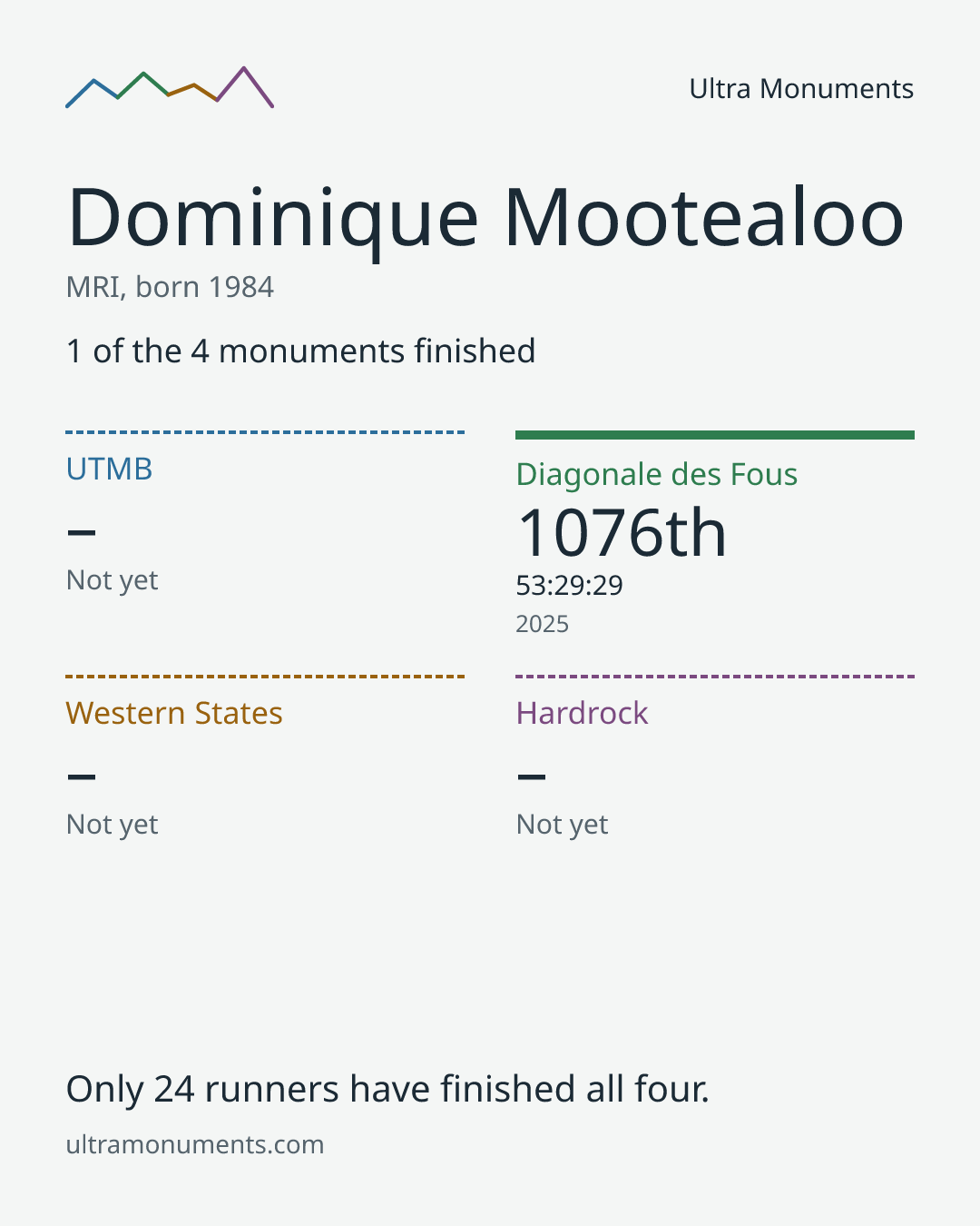 Results card for Dominique Mootealoo