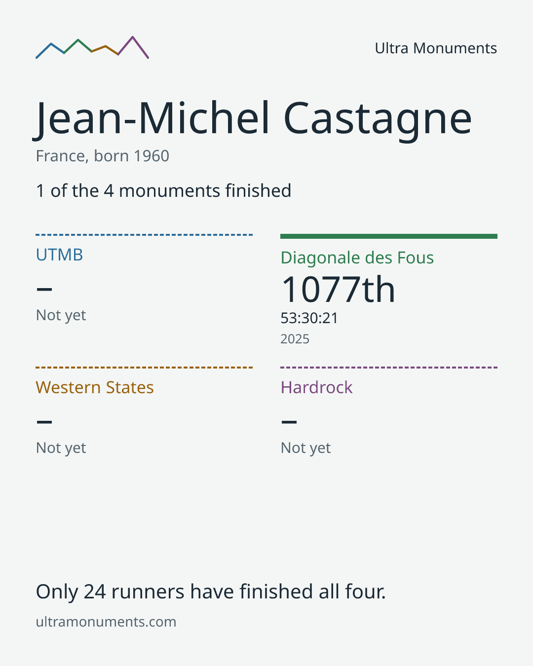 Results card for Jean-Michel Castagne