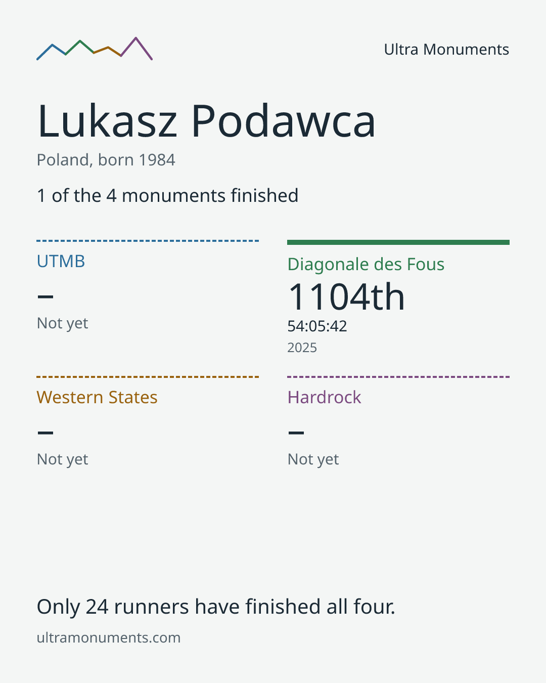 Results card for Lukasz Podawca
