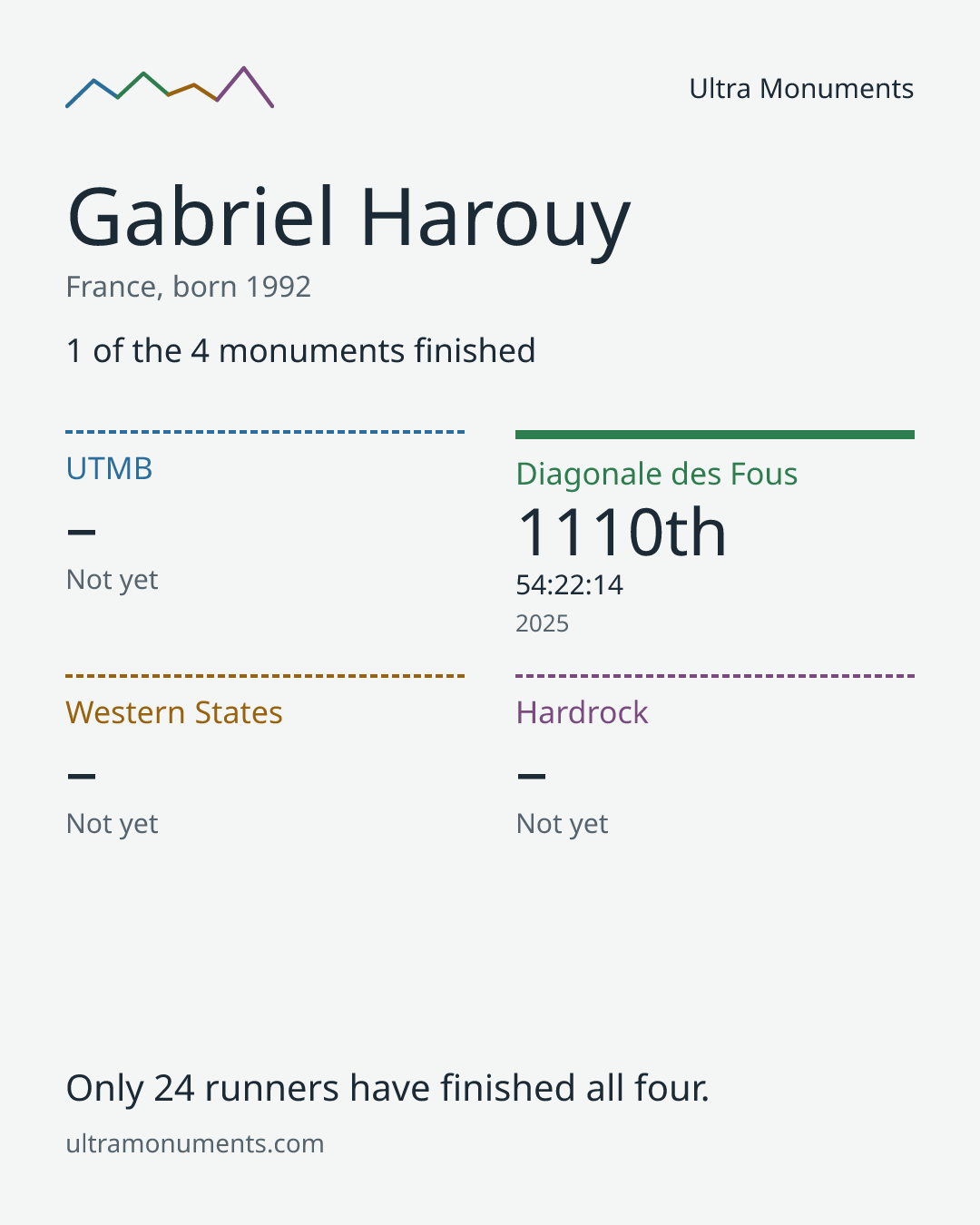 Results card for Gabriel Harouy